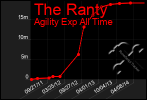 Total Graph of The Ranty