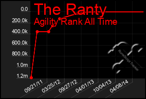 Total Graph of The Ranty