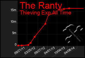 Total Graph of The Ranty