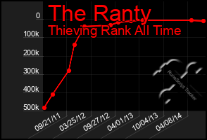 Total Graph of The Ranty