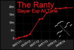 Total Graph of The Ranty