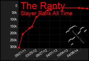 Total Graph of The Ranty