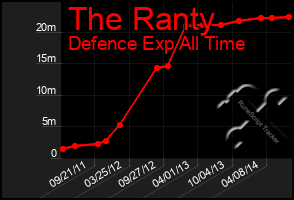 Total Graph of The Ranty