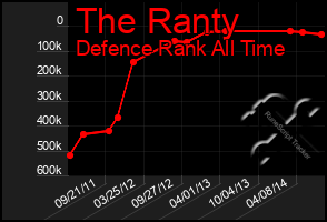 Total Graph of The Ranty