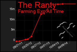 Total Graph of The Ranty