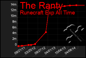 Total Graph of The Ranty