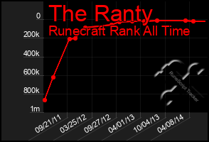 Total Graph of The Ranty