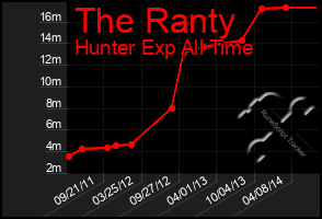 Total Graph of The Ranty