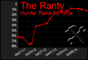 Total Graph of The Ranty