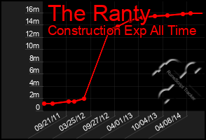 Total Graph of The Ranty