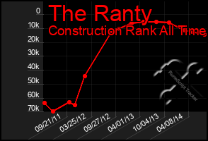 Total Graph of The Ranty