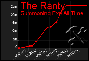 Total Graph of The Ranty