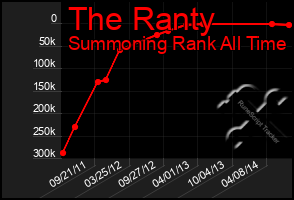 Total Graph of The Ranty