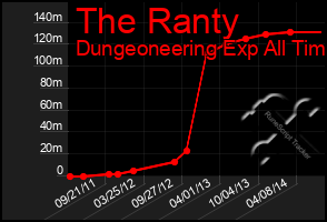 Total Graph of The Ranty