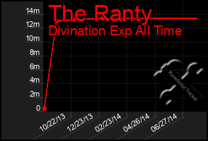 Total Graph of The Ranty