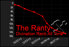 Total Graph of The Ranty