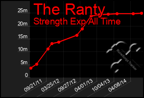 Total Graph of The Ranty