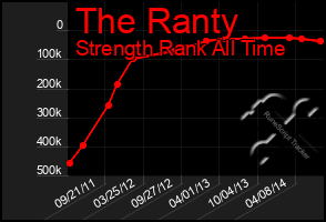 Total Graph of The Ranty