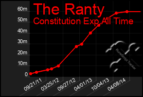 Total Graph of The Ranty