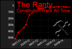 Total Graph of The Ranty