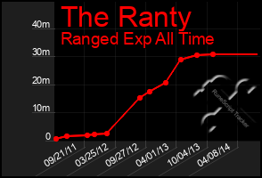 Total Graph of The Ranty