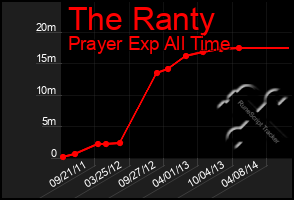 Total Graph of The Ranty