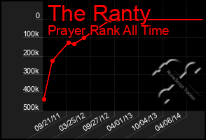 Total Graph of The Ranty