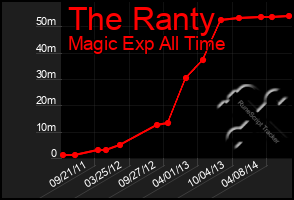 Total Graph of The Ranty