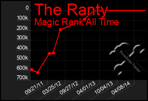 Total Graph of The Ranty