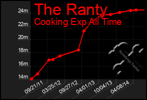 Total Graph of The Ranty