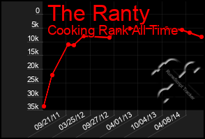 Total Graph of The Ranty