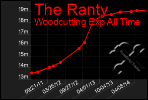 Total Graph of The Ranty