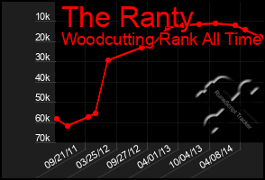 Total Graph of The Ranty