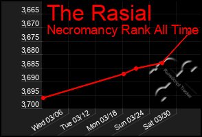 Total Graph of The Rasial