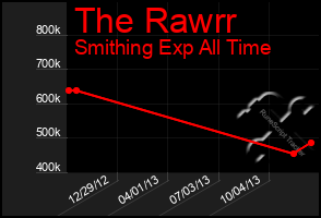 Total Graph of The Rawrr