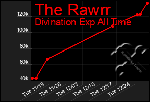 Total Graph of The Rawrr