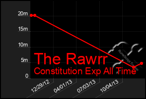 Total Graph of The Rawrr