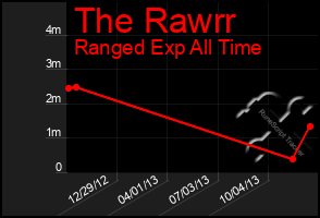 Total Graph of The Rawrr