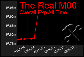 Total Graph of The Real M00