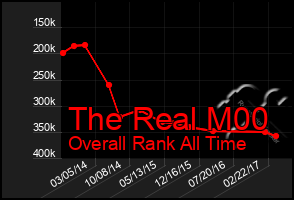 Total Graph of The Real M00