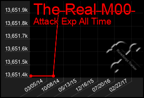 Total Graph of The Real M00