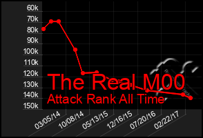 Total Graph of The Real M00