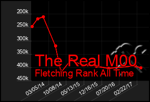 Total Graph of The Real M00