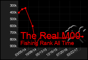 Total Graph of The Real M00