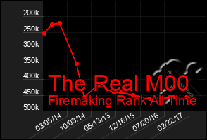 Total Graph of The Real M00