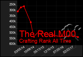 Total Graph of The Real M00