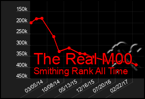 Total Graph of The Real M00