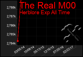 Total Graph of The Real M00