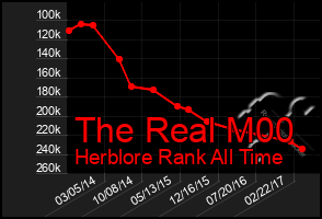 Total Graph of The Real M00