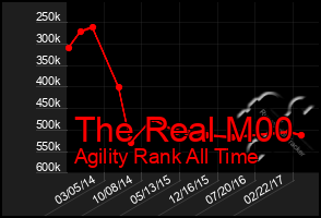 Total Graph of The Real M00